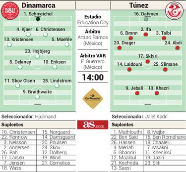 Alineación posible de Dinamarca y Túnez hoy en el Mundial