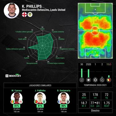 Kalvin Phillips: el hombre de Bielsa deslumbra a Inglaterra
