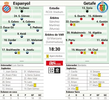El Getafe estrena la vía Bordalás ante el último tren del Espanyol