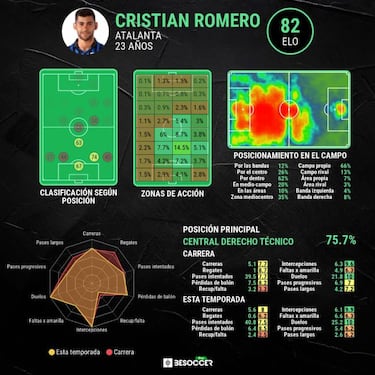 El Liverpool se baja del carro con Cristian Romero