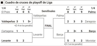 El Barça remonta la eliminatoria y deja fuera al Movistar Inter