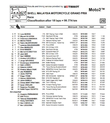 Bagnaia logra el título el día de la primera victoria de Marini
