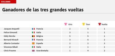 El adiós de Nibali, uno de los siete con las tres grandes