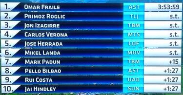 Fraile gana, Landa revienta la general... y Roglic la sentencia