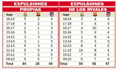 El Atleti ha visto 19 rojas más que el Barça en la última década