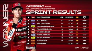 Resultados MotoGP: parrilla de salida y esprint del GP de Países Bajos