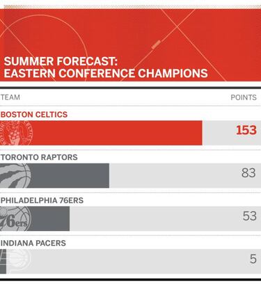 ESPN: los Warriors ganarán el anillo; LeBron, quinto candidato