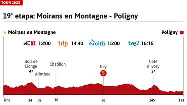Tour de Francia 2023 hoy, etapa 19: horario, perfil y recorrido
