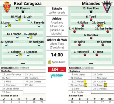 El Real Zaragoza se encomienda al empuje de La Romareda