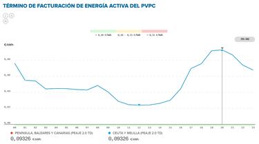 Precio de la luz por horas, 8 de diciembre | ¿Cuándo es más barato y cuándo es más caro el kWh?