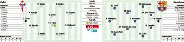 Posible alineación del Barcelona contra el Celta en LaLiga