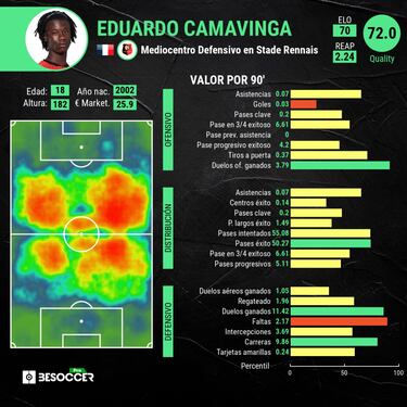 Camavinga tiene precio
