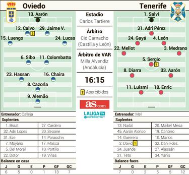 Un comodín para mantener la fortaleza ante el Tenerife