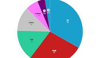 Encuesta 40db: el PSOE cae a su peor resultado desde el 23-J y Vox obtendría un 15,2% de los votos