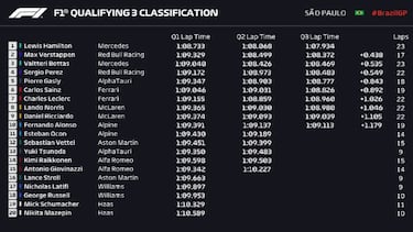Resultados F1: parrilla de salida de la carrera al esprint en Brasil