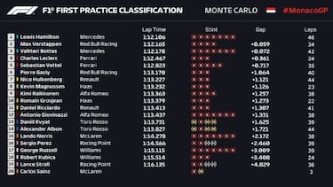 La electrónica del McLaren arruina los Libres 1 para Sainz
