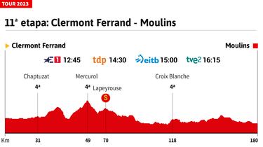 Tour de Francia 2023 hoy, etapa 11: horario, perfil y recorrido