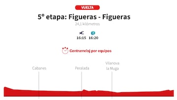 Vuelta a España 2025 hoy, etapa 5: perfil y recorrido