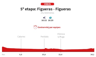 Vuelta a España 2025 hoy, etapa 5: perfil y recorrido