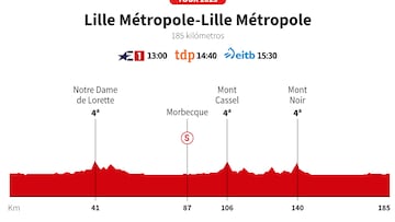 Tour de Francia 2025 hoy, etapa 1: horario, perfil y recorrido