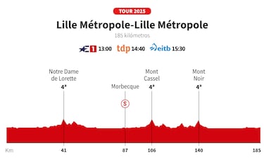 Tour de Francia 2025 hoy, etapa 1: horario, perfil y recorrido