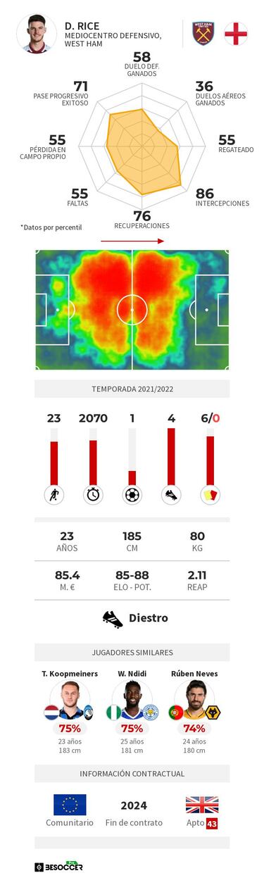 Declan Rice se postula