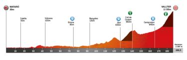 Volta a Catalunya 2024: etapas, perfiles, recorrido, equipos, participantes y favoritos