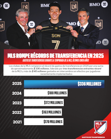MLS impone récord de transferencias en 2025 con más de 336 millones gastados