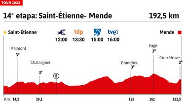 Tour de Francia 2022 hoy, etapa 14: perfil y recorrido