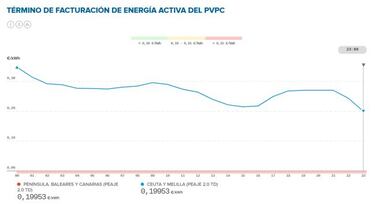 Precio de la luz por horas hoy, 8 de enero: cuándo es más barata y cuándo más cara
