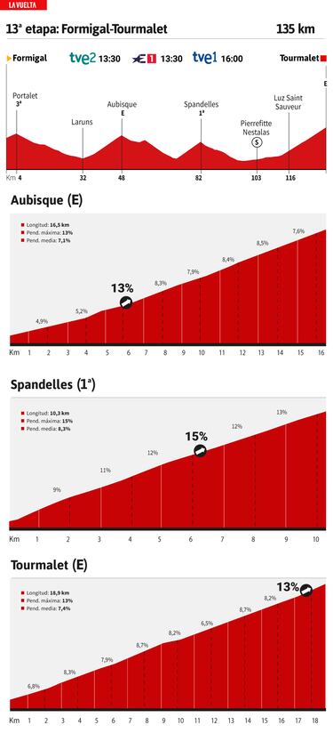 Vuelta a España 2023 hoy, etapa 13: perfil y recorrido