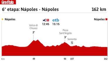 Giro de Italia hoy, etapa 6: horario, perfil y recorrido