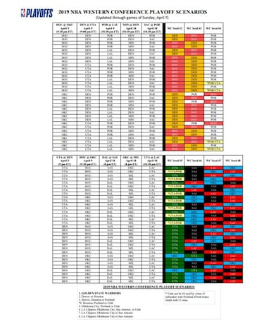 Playoffs NBA: posibilidades de cruces a dos días del final