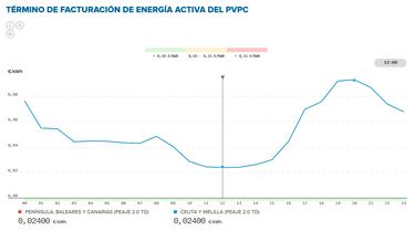 Precio de la luz por horas, 8 de diciembre | ¿Cuándo es más barato y cuándo es más caro el kWh?