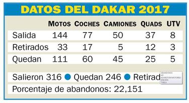 Un 22,1% de abandonos antes de llegar al ecuador de la prueba