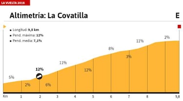 La etapa de hoy: perfiles y recorrido de la etapa 9 de la Vuelta