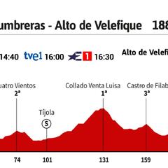 Vuelta a España 2021 hoy, etapa 9: perfil y recorrido
