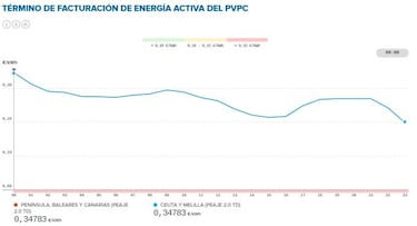 Precio de la luz por horas hoy, 8 de enero: cuándo es más barata y cuándo más cara