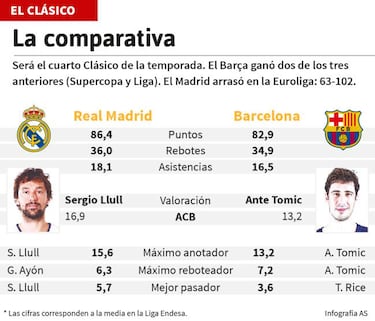 Un Madrid-Barcelona para desempatar en la Liga