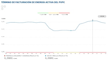 Precio de la luz por horas, 15 de octubre | ¿Cuándo es más barato y cuándo es más caro el kWh?