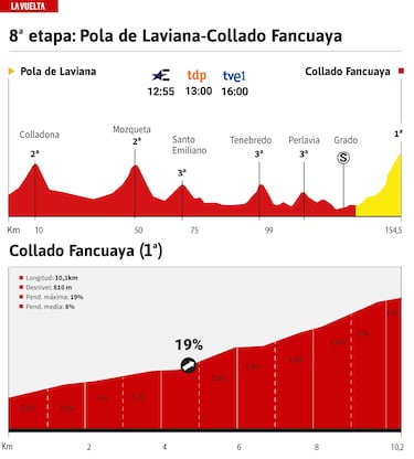 Vuelta a España 2022 hoy, etapa 8: perfil y recorrido