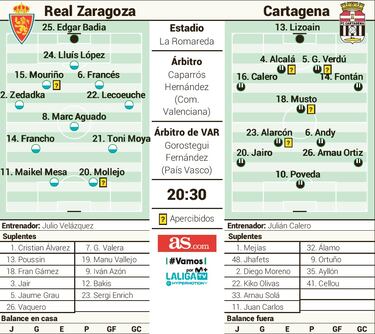 El Real Zaragoza, sin margen de error ante un Cartagena en plena racha