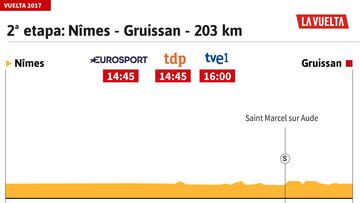 Perfil de la 2º etapa de la Vuelta a España.
