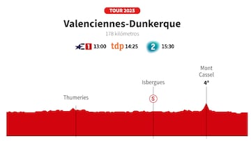 Tour de Francia 2025 hoy, etapa 3: horario, perfil y recorrido