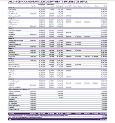 El Madrid ganó 31,2M€ más que el Barça en la Champions 17-18
