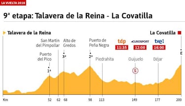 La etapa de hoy: perfiles y recorrido de la etapa 9 de la Vuelta