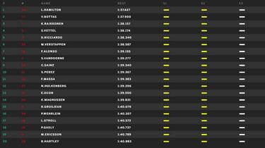 Hamilton manda sobre todos y Alonso, 7º, se acerca a Red Bull