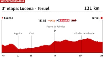 Vuelta a España Femenina 2024 hoy, etapa 3: perfil y recorrido