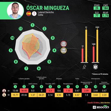 Óscar Mingueza, el jugador total