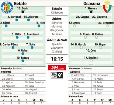 El Getafe es la diana